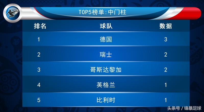 世界杯小组赛赛程表,世界杯排名前十名球队