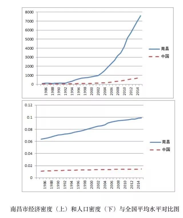 厉害了！南昌入选改革开放最成功40城，入选理由是……