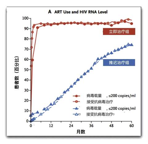 关爱hiv,hiv感染者补助