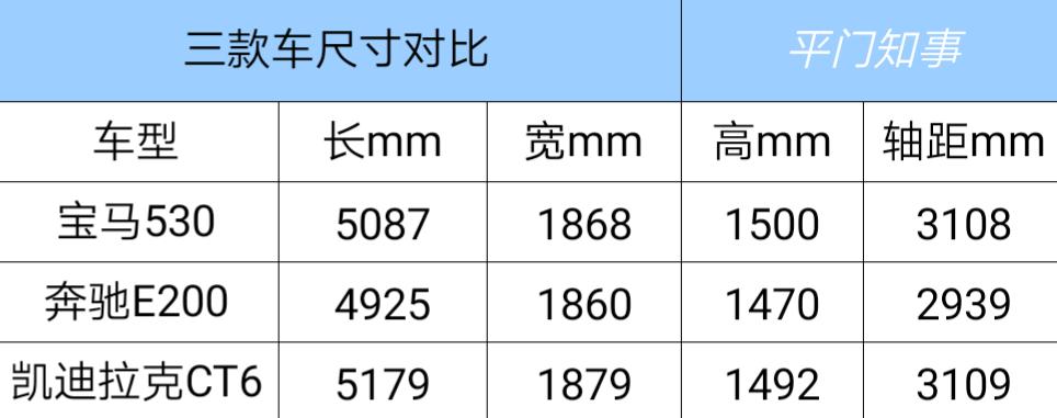 奔驰e200和凯迪拉克ct6怎么选,宝马530奔驰E300和奥迪A6哪个好