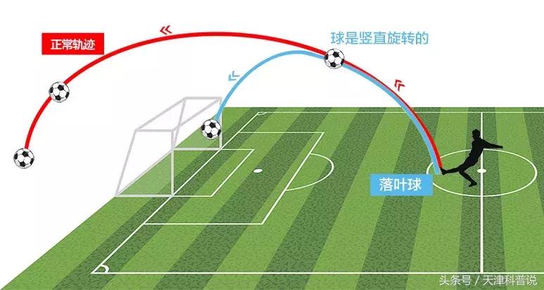 电梯球香蕉球落叶球教学,c罗的电梯球怎么学