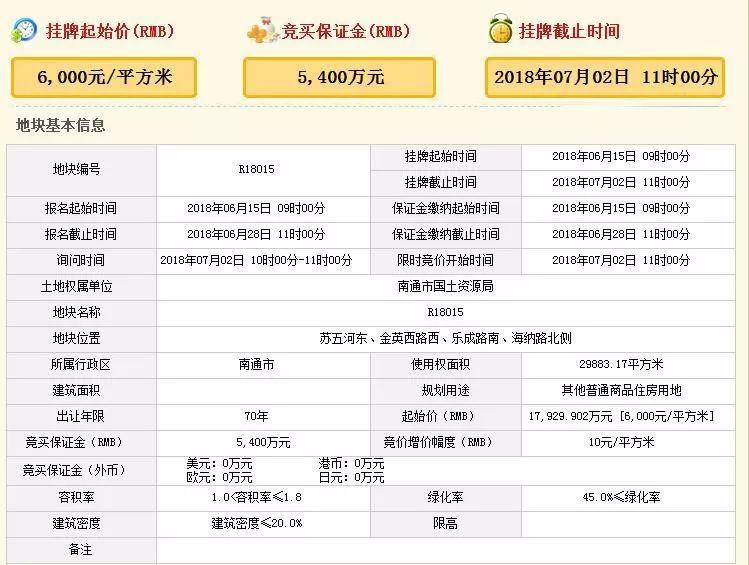 风云再起｜7月南通将迎来“地王月”？4宗起拍价过万！