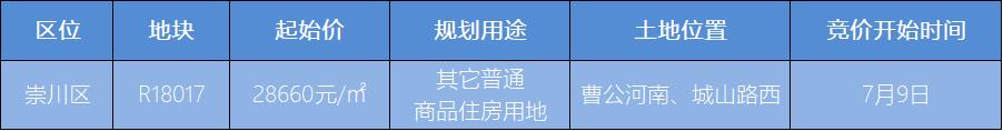 风云再起｜7月南通将迎来“地王月”？4宗起拍价过万！