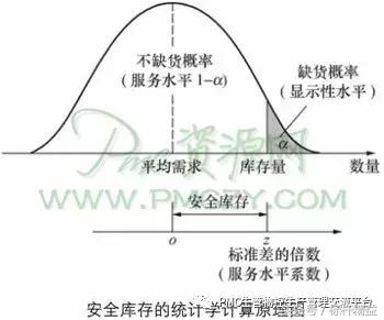 计算安全库存的六种方式,安全库存量怎么合理