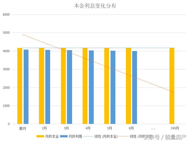 贷30万15年等额本金计算月供多少,贷50万20年等额本金月供怎么计算