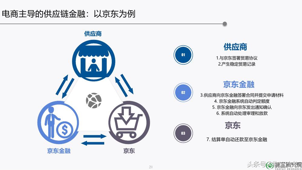 供应链金融ppt,30页ppt解读供应链金融