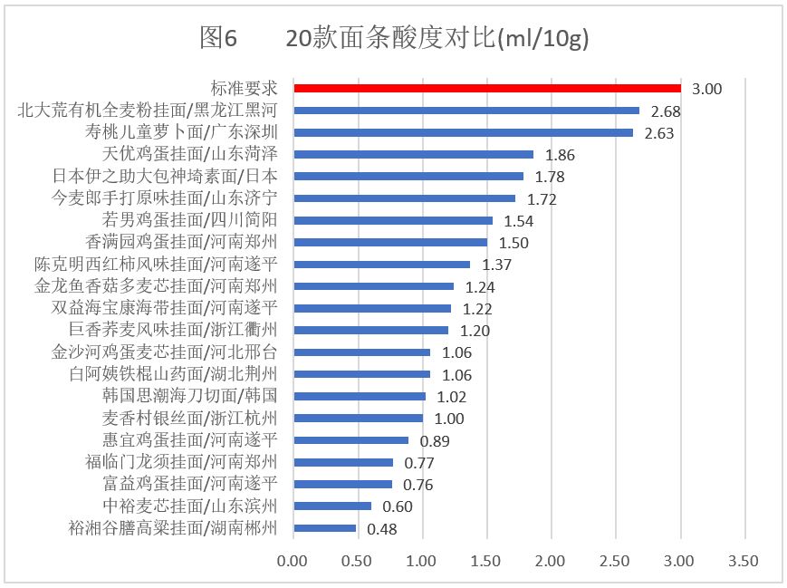 挂面推荐排行榜,各类面条测评
