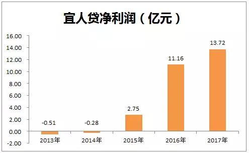 宜人贷p2p最新状况,p2p宜人贷怎么样