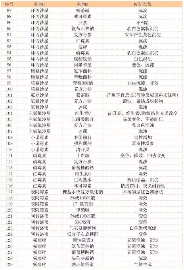 这么全的药物配伍禁忌表，错过可就不好找了