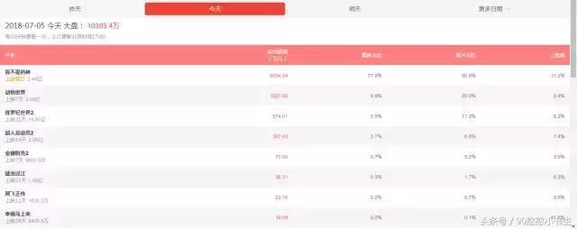 这位46岁的“顶级流量”，制造了2018迄今为止最好的国产片