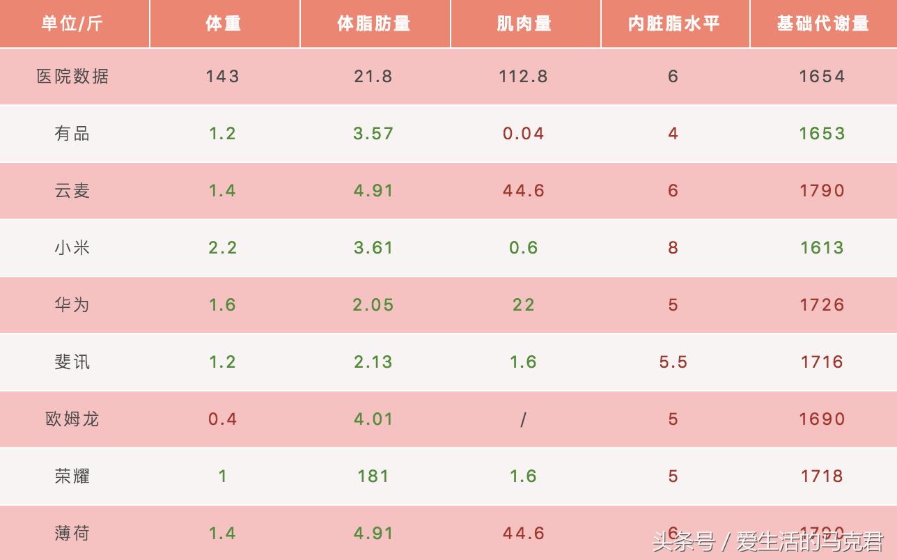 欧姆龙小米体脂秤评测,云麦和华为体脂秤哪个好