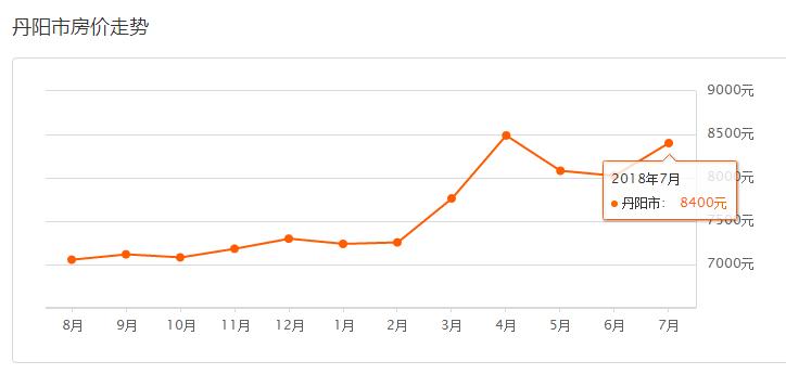 2022年南京市区房价,南京与上海市区房价