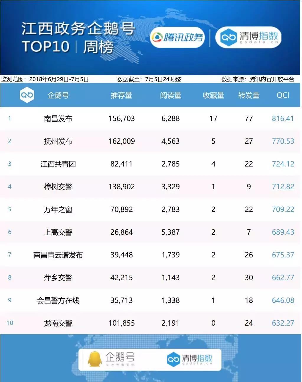 腾讯政务企鹅号周榜丨6月29日-7月5日