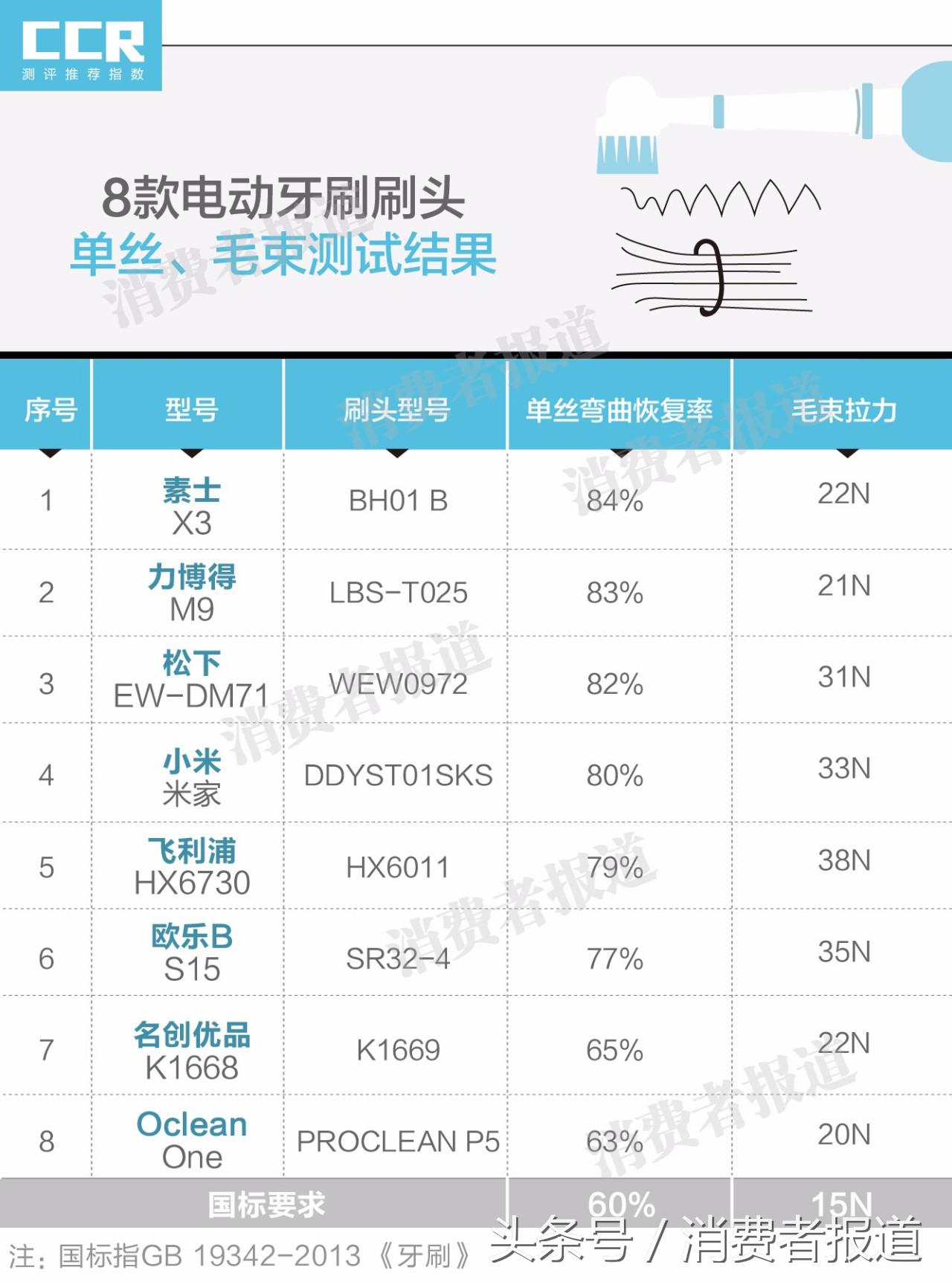 飞利浦电动牙刷推荐软毛刷,欧乐b和力博得哪个好用