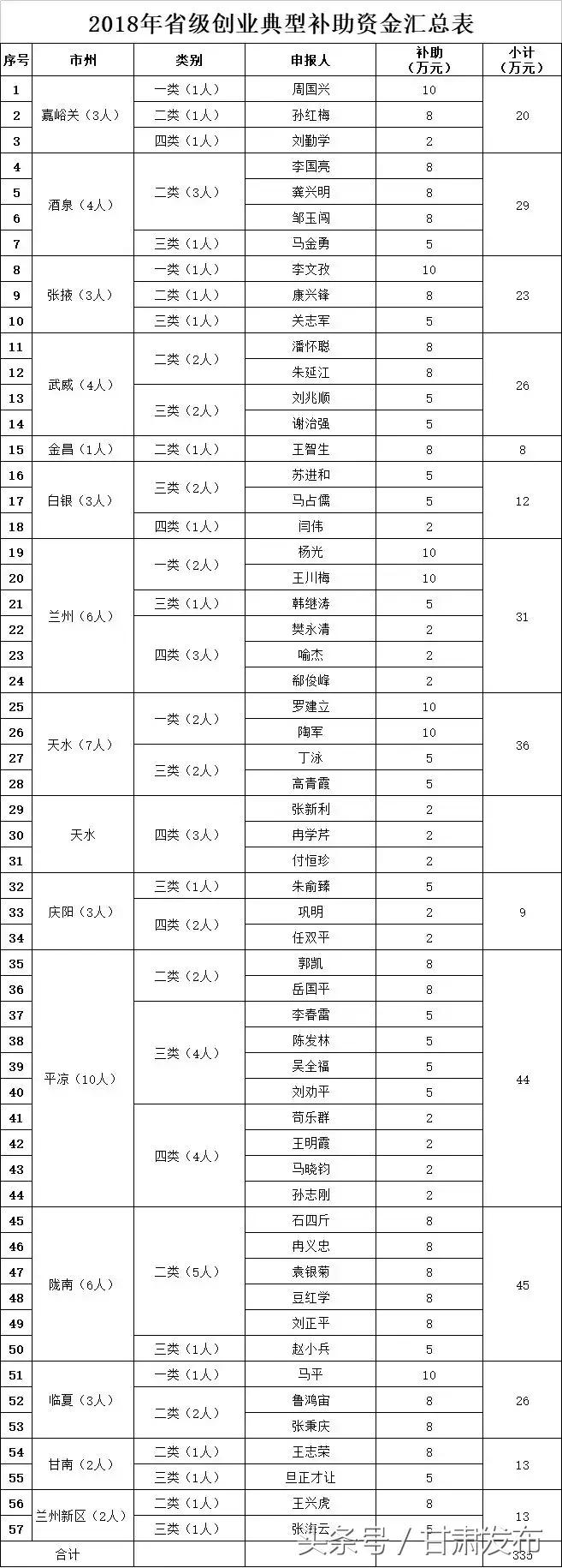 兰州就业创业扶持政策清单,甘肃省就业创业政策文件