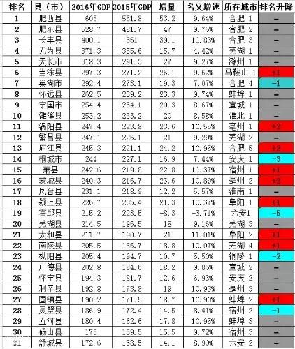 安庆市各区经济排行榜,安庆经济全省排名几位