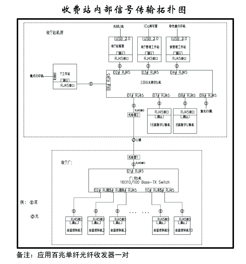 鄂尔多斯市高速公路视频监控系列光纤传输系统建议方案（修正版）