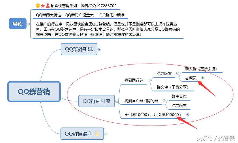 qq群引流营销技巧,qq群营销引流新玩法