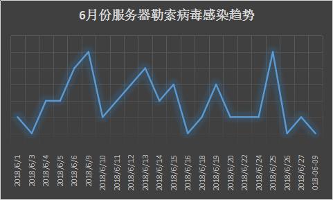 服务器防范勒索的七种方法,服务器被攻击了中了勒索病毒