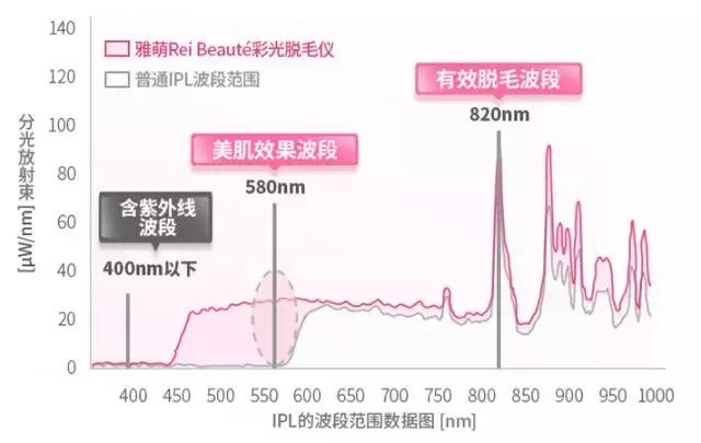 30分钟脱毛神器,最有效最实惠的脱毛神器