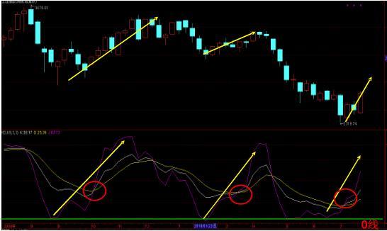 kdj指标技术入门与实战精解,kdj指标使用技巧详解简单又实用