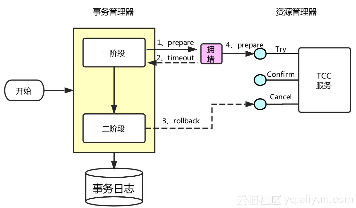 分布式事务之TCC服务设计和实现注意事项