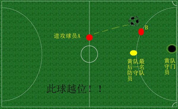 世界杯越位伪知识,世界杯越位小知识