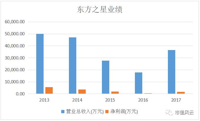 上市公司卖壳失败,上市三年退市