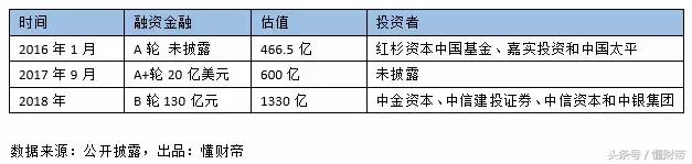 京东金融140亿融资,融资100多亿