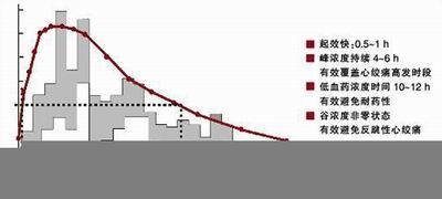 硝酸酯类药物治疗心绞痛机制,变异性心绞痛用硝酸酯类有没有用