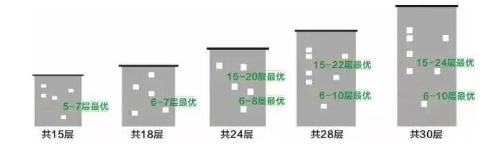 买房买几层好揭秘1到33层优缺点,33层楼间距80米买几层以上采光好