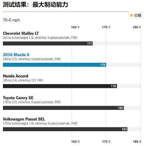 马自达阿特兹2.0豪华版测试,阿特兹移植2.5t发动机四驱