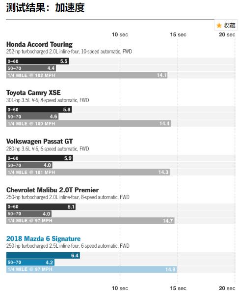 马自达阿特兹2.0豪华版测试,阿特兹移植2.5t发动机四驱