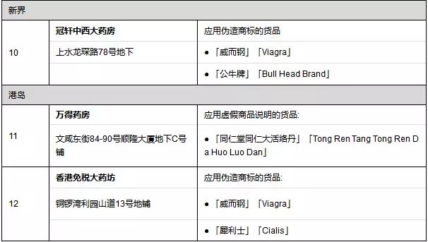 香港假药最新消息,香港查获假药