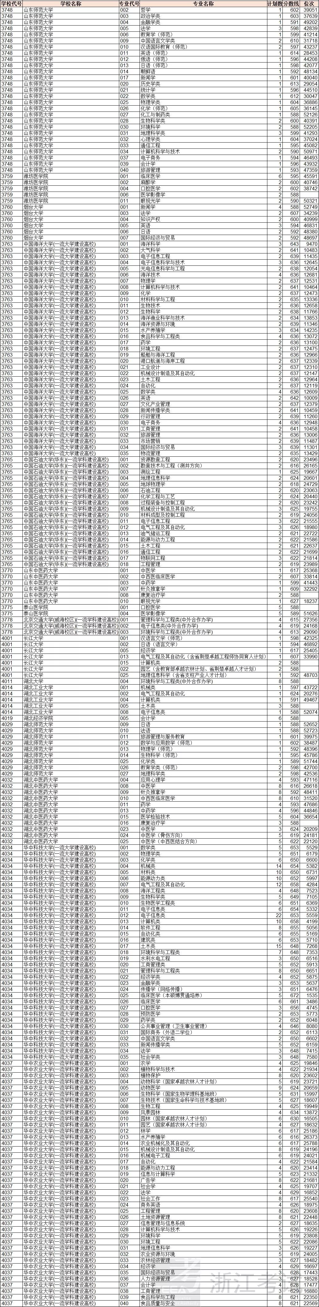 浙江平行志愿投档二段,浙江高考普通类志愿投档顺序