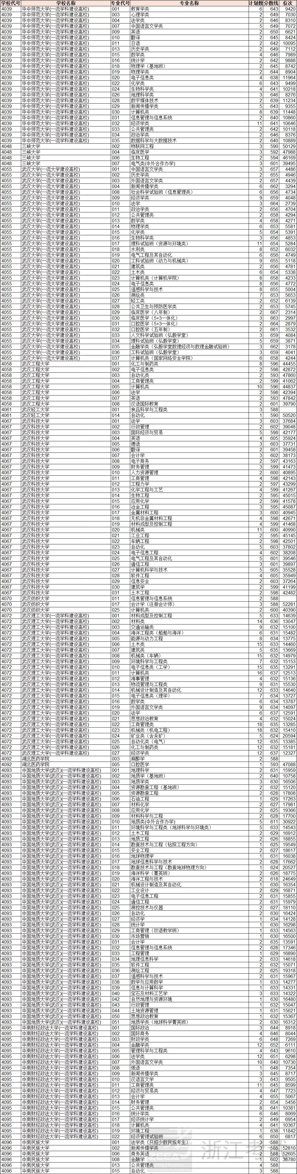 浙江平行志愿投档二段,浙江高考普通类志愿投档顺序