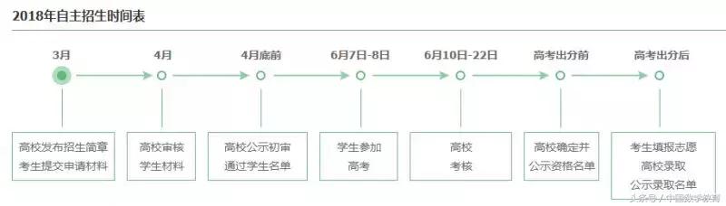 自主招生的条件和流程,具备什么条件才能参加自主招生