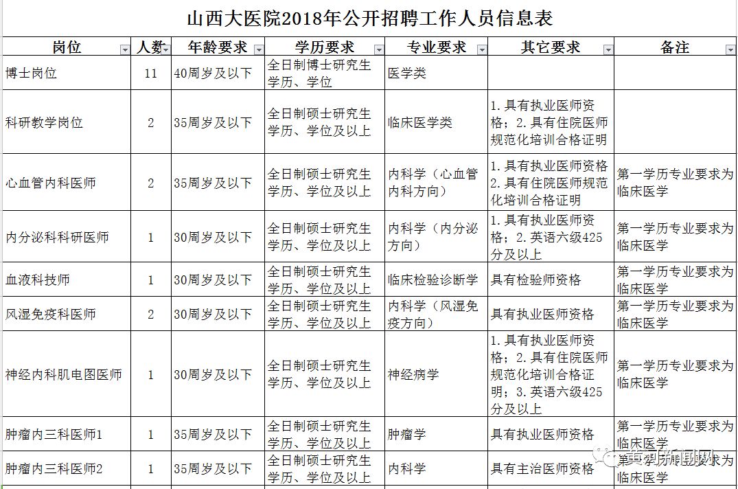山西汾阳医院招聘信息,山西医院招聘346人