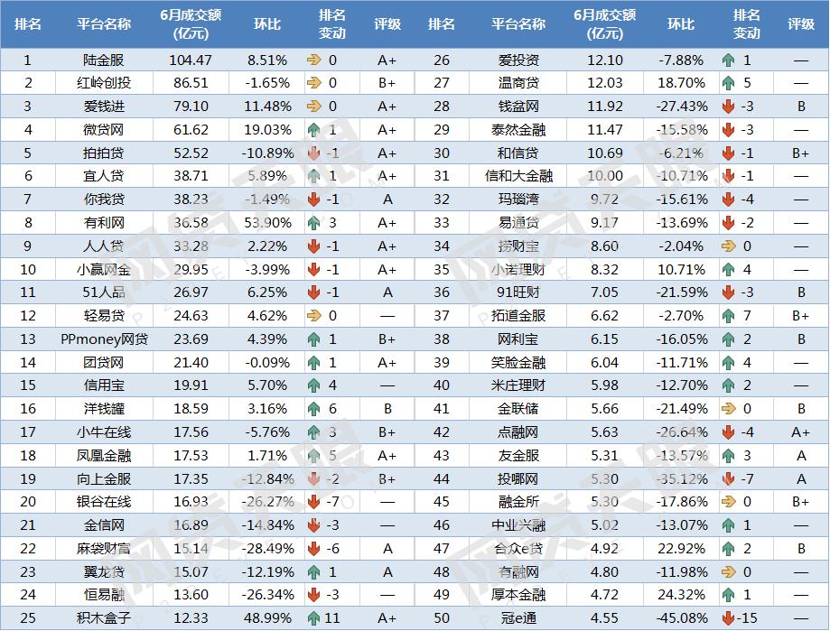 6月网贷行业报告,2023年正规网贷前十名