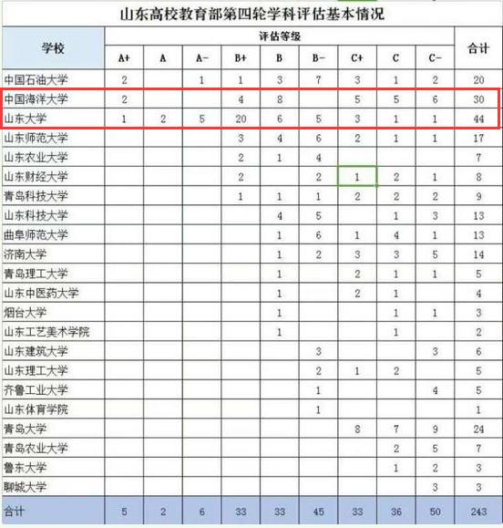 海大和山大，谁是山东省的“第一高校”？