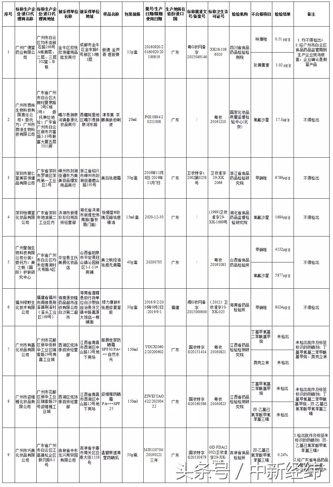 国家药监局通报化妆品不合格名单,国家药监局最新28批次化妆品