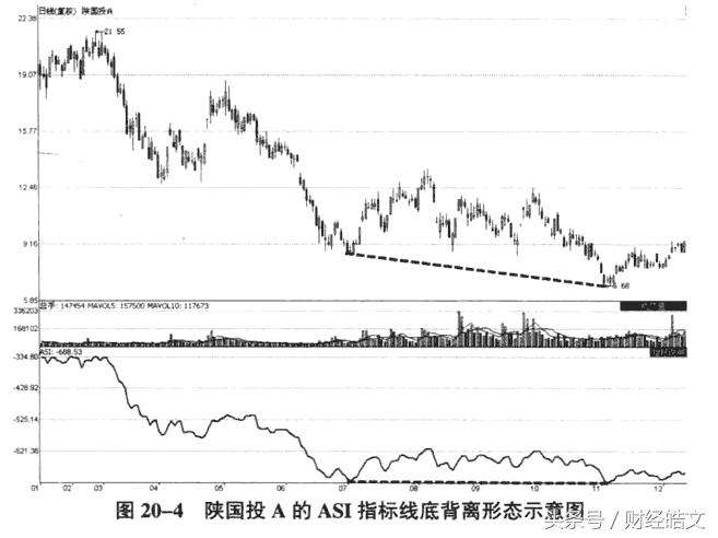 股票asi指标买入技巧,asi指标最佳买入方法