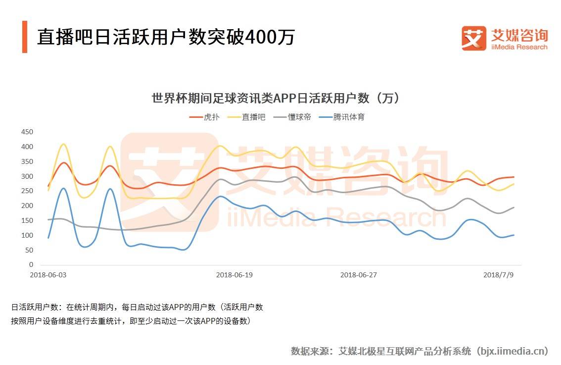 艾媒报告｜2018世界杯中国APP流量变化与数据趋势分析报告