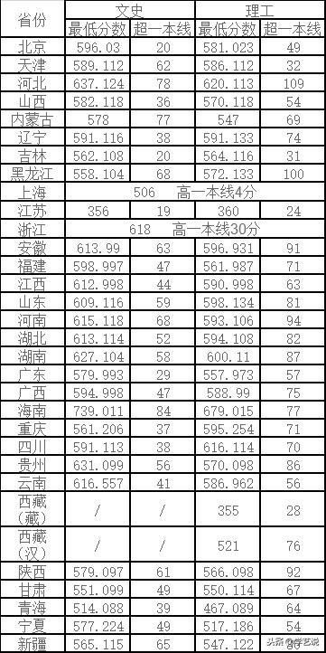 这些大学不是985,却有着全国排名第一的专业!想考上真的难吗?