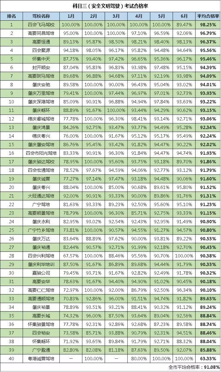 肇庆驾校考驾照严不严,学车考试合格率