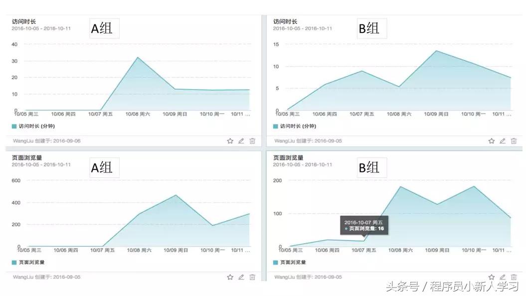 运营数据分析技巧,运营必备的15个数据
