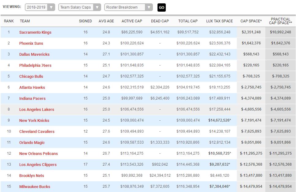 7队超出奢侈税起征线,6大豪门拥有争冠实力,这队有点太尴尬