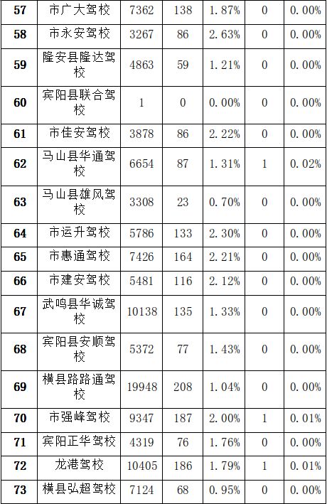 驾考学校哪家好,南宁学车最好考的学校
