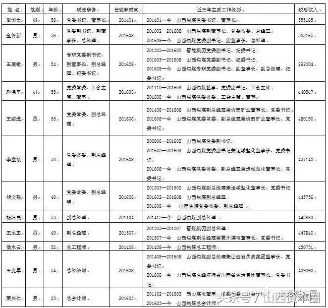 山西国企负责人薪酬规定,山西重点省属国企主要领导