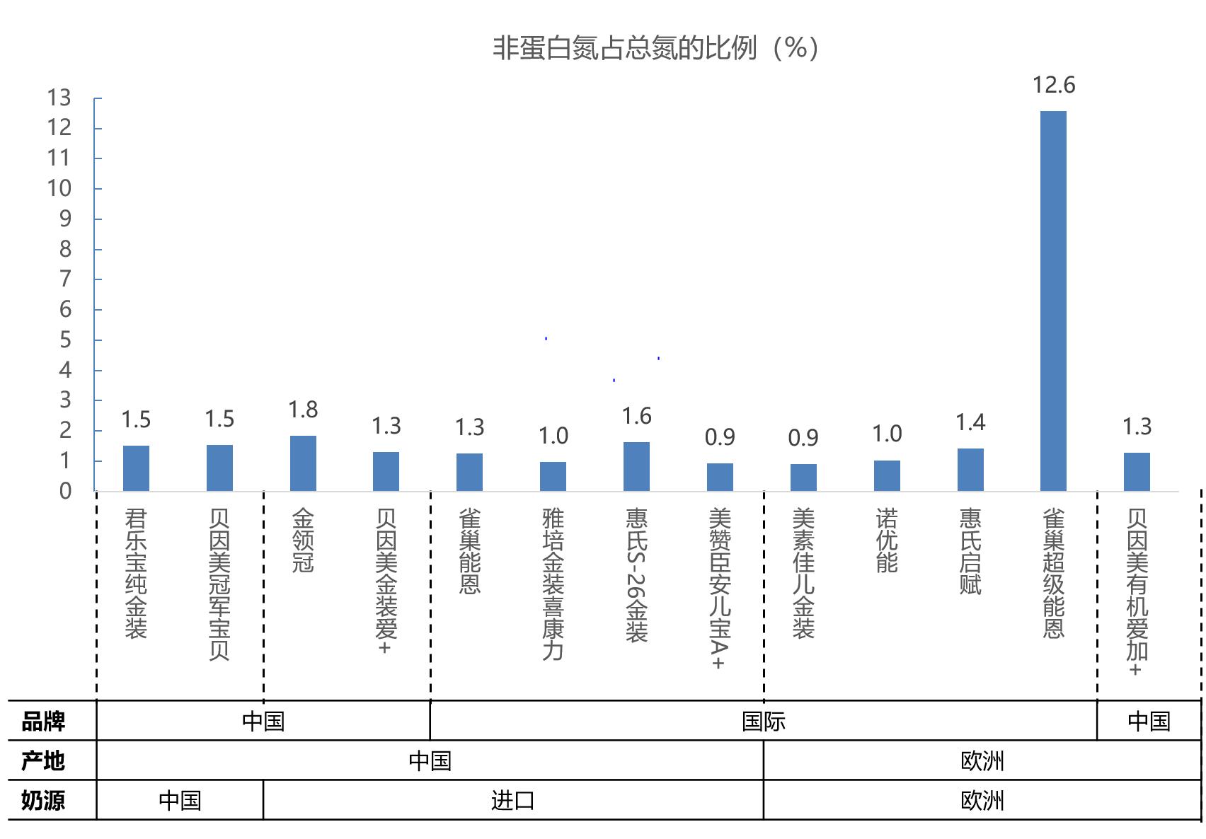 中国13款奶粉与德国15款奶粉比较,37款国产1段婴儿奶粉最新评测